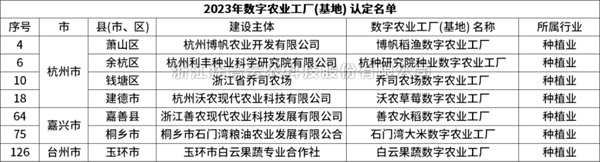 省級認(rèn)定！托普云農(nóng)7個項目獲評“浙江省2023年數(shù)字農(nóng)業(yè)工廠”