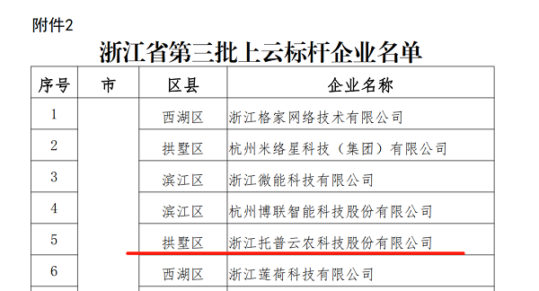 托普云農(nóng)入選浙江省第三批上云標桿企業(yè)名單