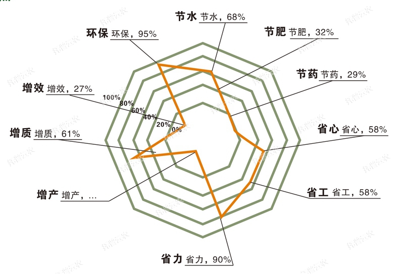 水肥一體化技術(shù)優(yōu)點(diǎn)