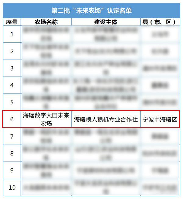 寧波這個(gè)數(shù)字大田入選第二批省級“未來農(nóng)場”名單